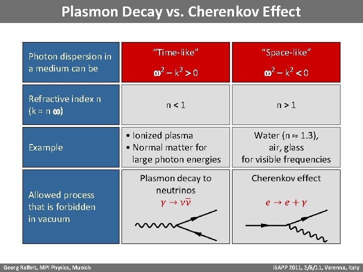 Plasmon Decay vs. Cherenkov Effect Photon dispersion in a medium can be Refractive index