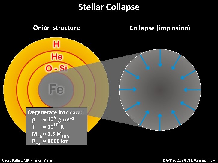 Stellar Collapse Onion structure Main-sequence star Degenerate iron core: r 109 g cm-3 T