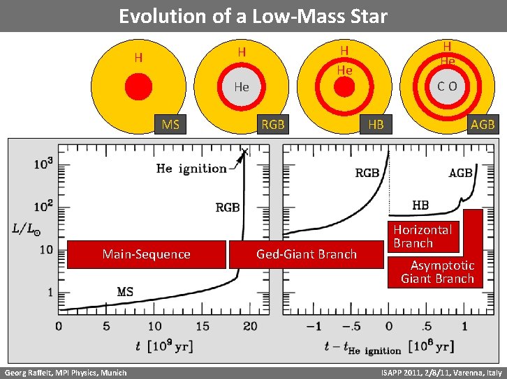 Evolution of a Low-Mass Star H H He H CO He MS Main-Sequence Georg