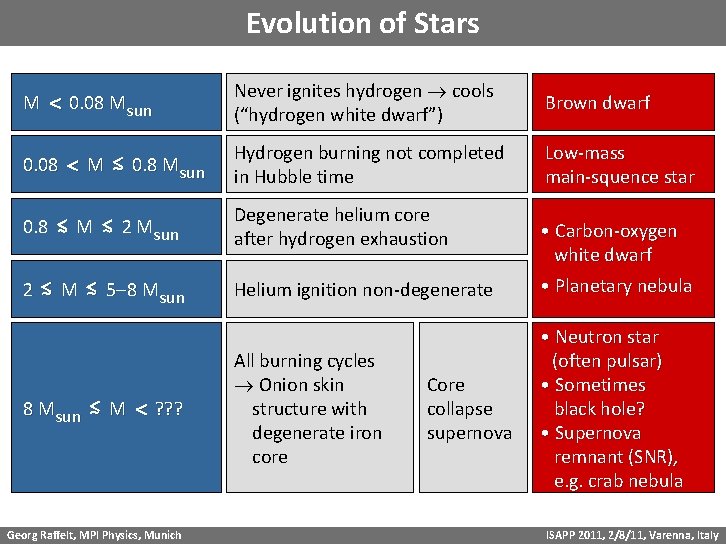 Evolution of Stars M < 0. 08 Msun Never ignites hydrogen cools (“hydrogen white