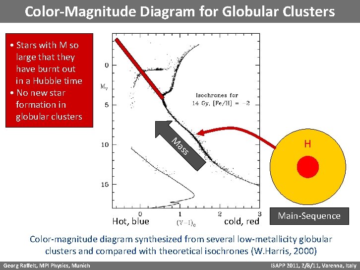 Color-Magnitude Diagram for Globular Clusters • Stars with M so large that they have