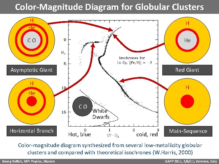 Color-Magnitude Diagram for Globular Clusters H He H CO He Asymptotic Giant Red Giant