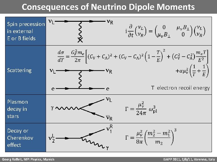 Consequences of Neutrino Dipole Moments Spin precession in external E or B fields Scattering