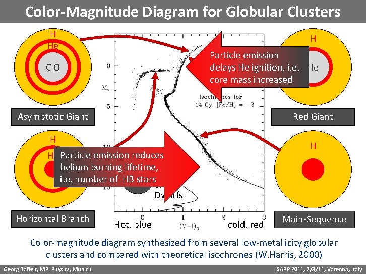 Color-Magnitude Diagram for Globular Clusters H He H Particle emission delays He ignition, i.