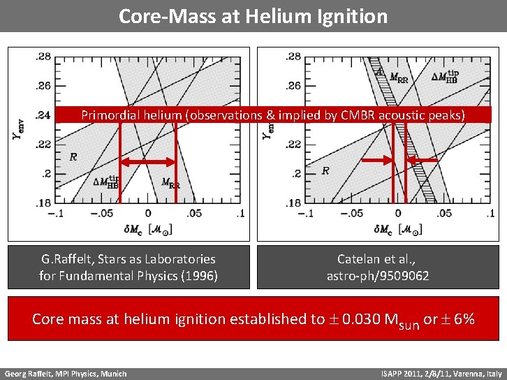 Core-Mass at Helium Ignition Primordial helium (observations & implied by CMBR acoustic peaks) G.