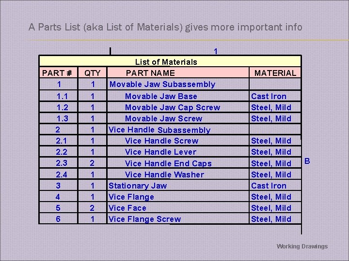 A Parts List (aka List of Materials) gives more important info 1 PART #