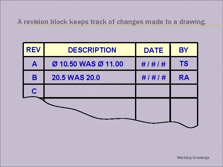 A revision block keeps track of changes made to a drawing. REV DESCRIPTION DATE