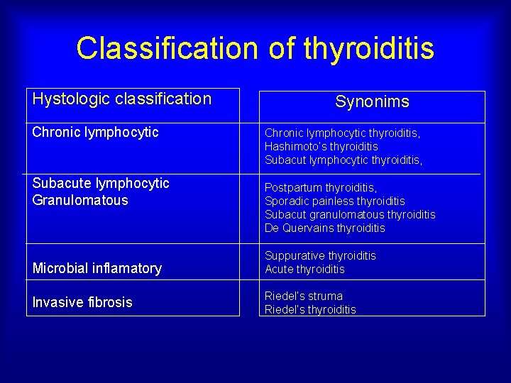 Classification of thyroiditis Hystologic classification Synonims Chronic lymphocytic thyroiditis, Hashimoto’s thyroiditis Subacut lymphocytic thyroiditis,