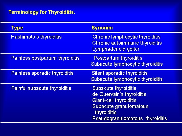 Terminology for Thyroiditis. Type Synonim Hashimoto’s thyroiditis Chronic lymphocytic thyroiditis Chronic autoimmune thyroiditis Lymphadenoid