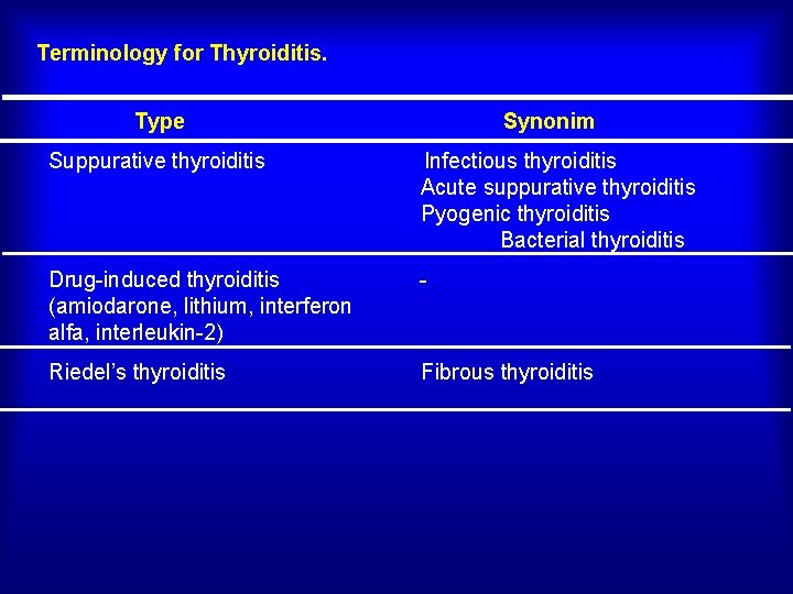 Terminology for Thyroiditis. Type Synonim Suppurative thyroiditis Infectious thyroiditis Acute suppurative thyroiditis Pyogenic thyroiditis