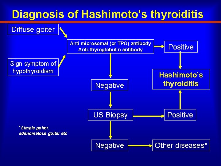 Diagnosis of Hashimoto’s thyroiditis Diffuse goiter Anti microsomal (or TPO) antibody Anti-thyroglobulin antibody Positive