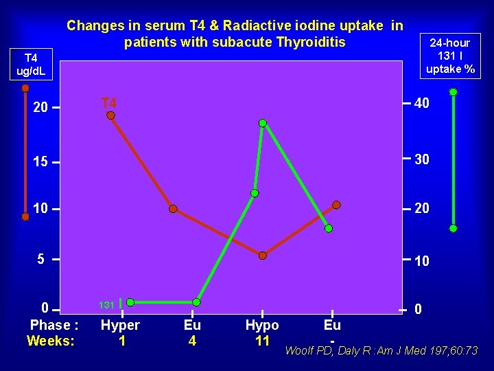 Changes in serum T 4 & Radiactive iodine uptake in patients with subacute Thyroiditis