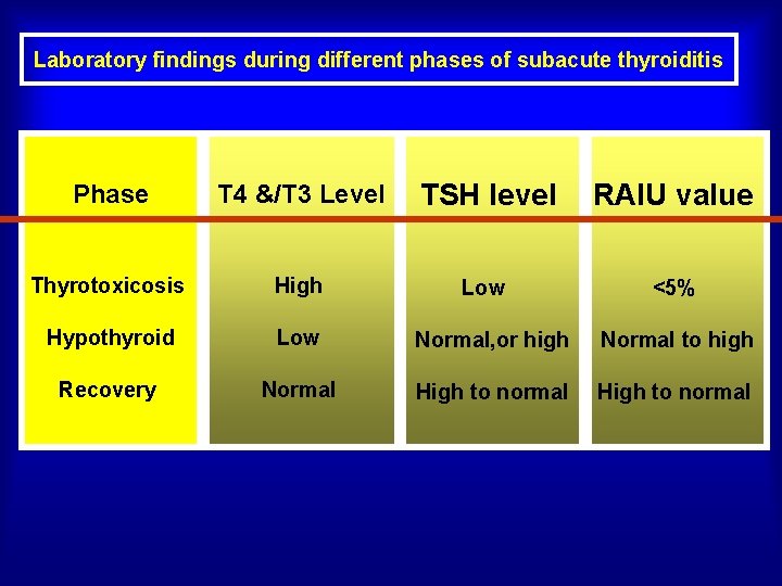 Laboratory findings during different phases of subacute thyroiditis Phase T 4 &/T 3 Level