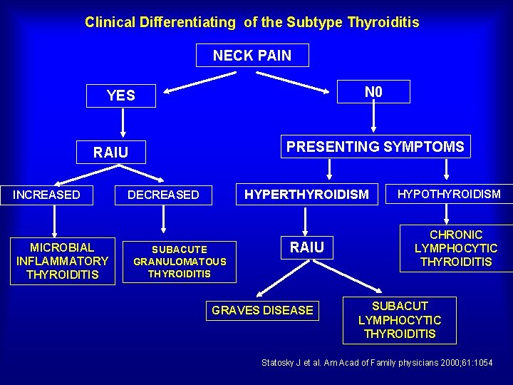 Clinical Differentiating of the Subtype Thyroiditis NECK PAIN N 0 YES PRESENTING SYMPTOMS RAIU