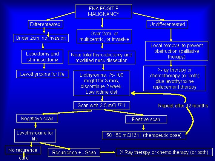 FNA POSITIF MALIGNANCY Differenteated Under 2 cm, no invasion Lobectomy and isthmusectomy Levothyroxine for