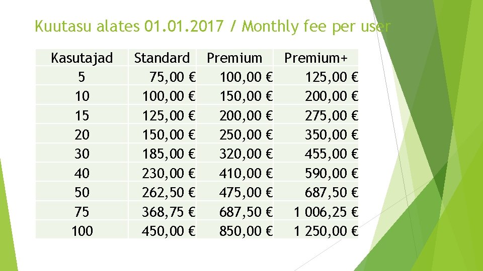 Kuutasu alates 01. 2017 / Monthly fee per user Kasutajad 5 10 15 20