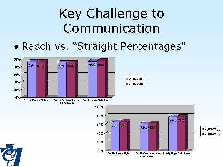 Key Challenge to Communication • Rasch vs. “Straight Percentages” 