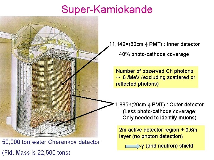 Super-Kamiokande 11, 146×(50 cm f PMT) : Inner detector 40% photo-cathode coverage Number of