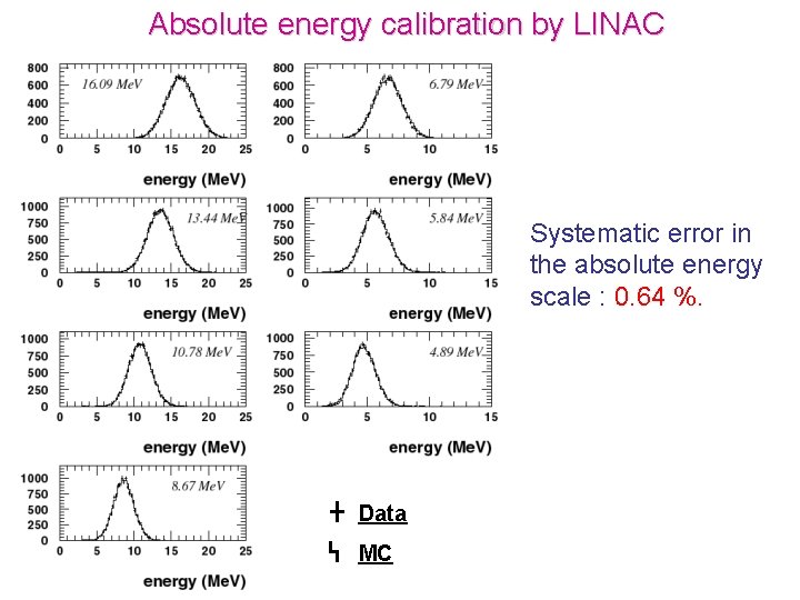 Absolute energy calibration by LINAC Systematic error in the absolute energy scale : 0.