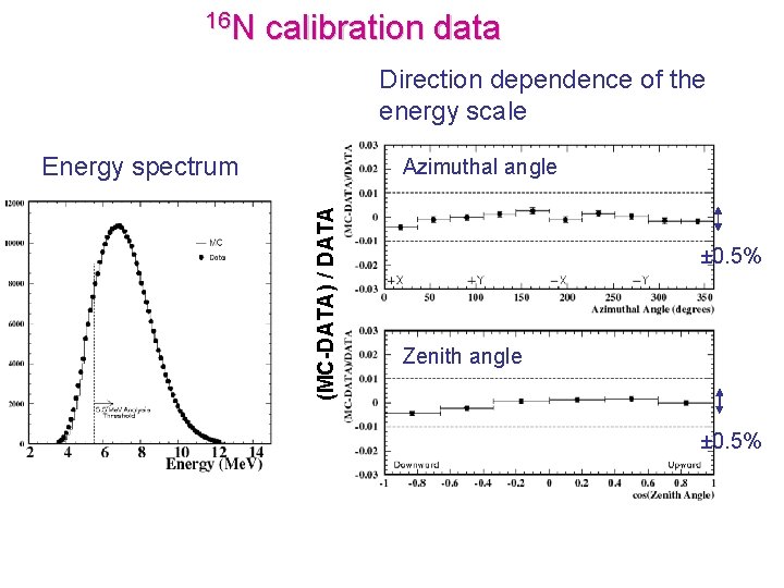 16 N calibration data Direction dependence of the energy scale Energy spectrum (MC-DATA) /
