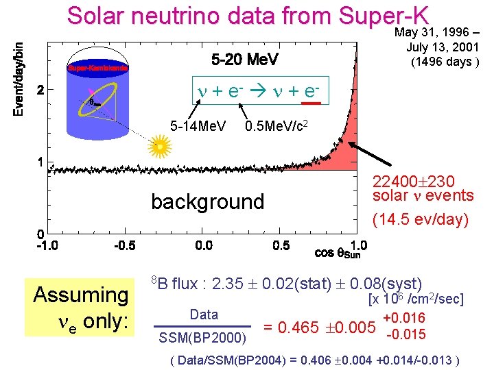 Solar neutrino data from Super-K May 31, 1996 – July 13, 2001 (1496 days