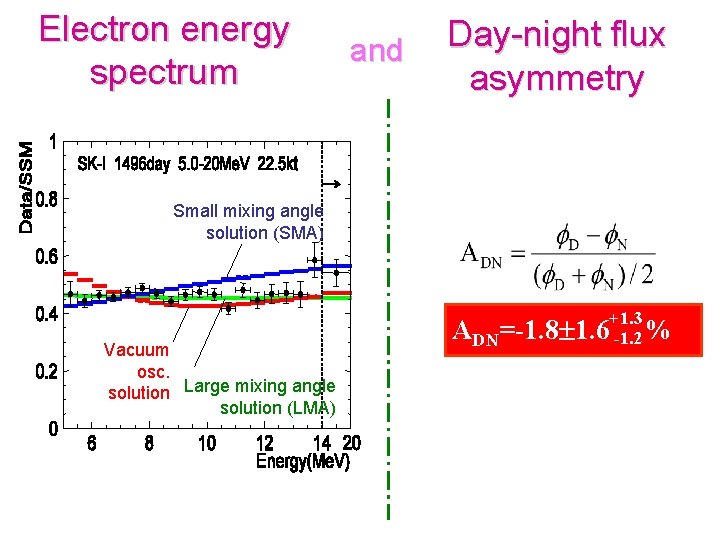 Electron energy spectrum and Day-night flux asymmetry Small mixing angle solution (SMA) +1. 3