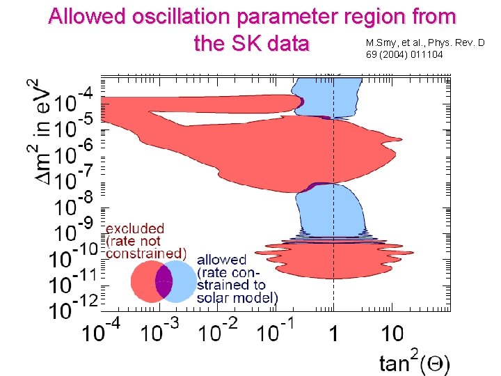 Allowed oscillation parameter region from M. Smy, et al. , Phys. Rev. D the