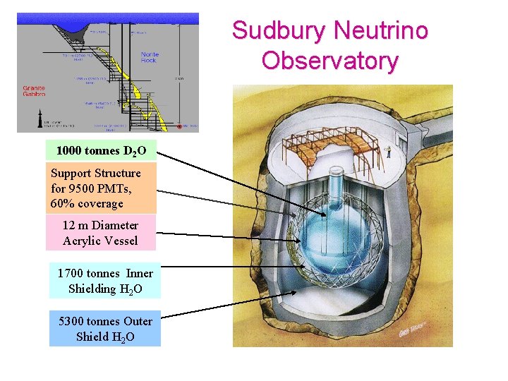 Sudbury Neutrino Observatory 1000 tonnes D 2 O Support Structure for 9500 PMTs, 60%