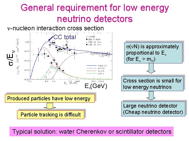 General requirement for low energy neutrino detectors n-nucleon interaction cross section CC total s/En