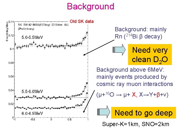 Background Old SK data Background: mainly Rn (214 Bi β decay) Need very clean