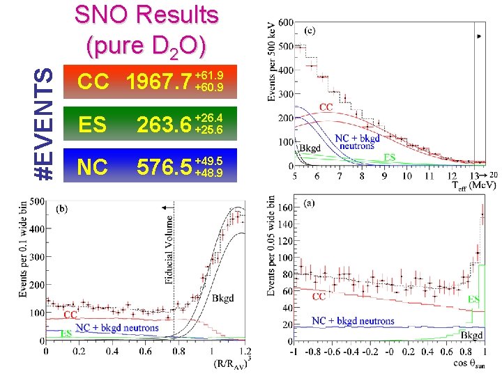 #EVENTS SNO Results (pure D 2 O) CC 1967. 7 +61. 9 +60. 9