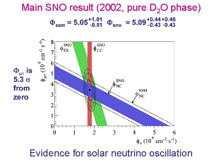 Main SNO result (2002, pure D 2 O phase) Evidence for solar neutrino oscillation