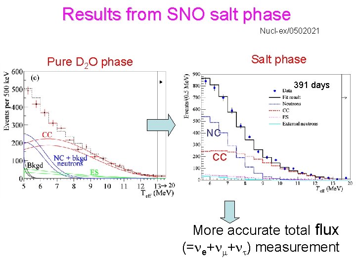 Results from SNO salt phase Nucl-ex/0502021 Salt phase Pure D 2 O phase 391