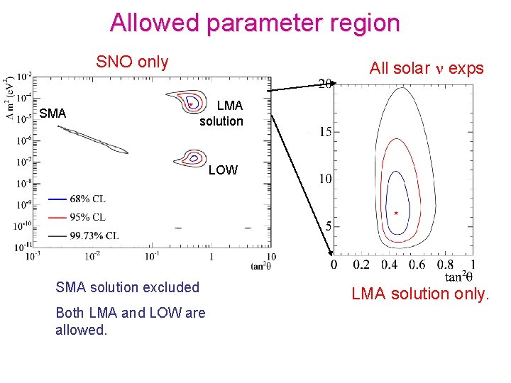 Allowed parameter region SNO only SMA All solar n exps LMA solution LOW SMA