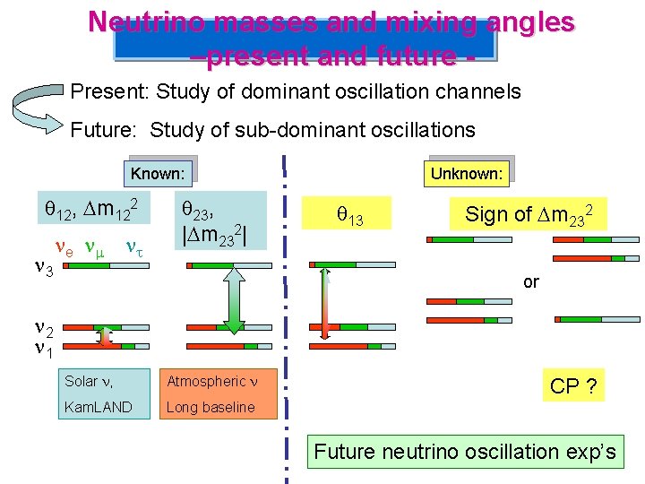 Neutrino masses and mixing angles –present and future Present: Study of dominant oscillation channels