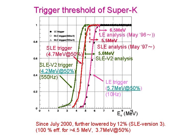Trigger threshold of Super-K 6. 5 Me. V LE analysis (May ‘ 96～)) 5.