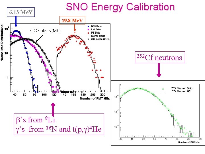 6. 13 Me. V SNO Energy Calibration 19. 8 Me. V CC solar ν(MC)