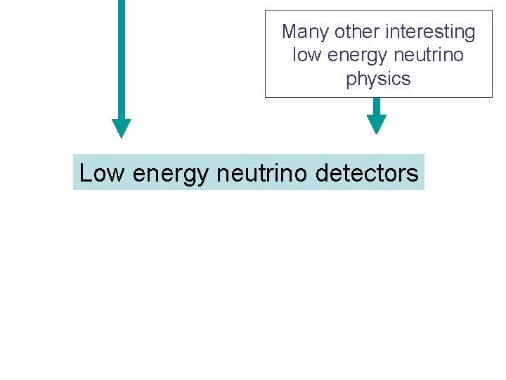 Many other interesting low energy neutrino physics Low energy neutrino detectors 