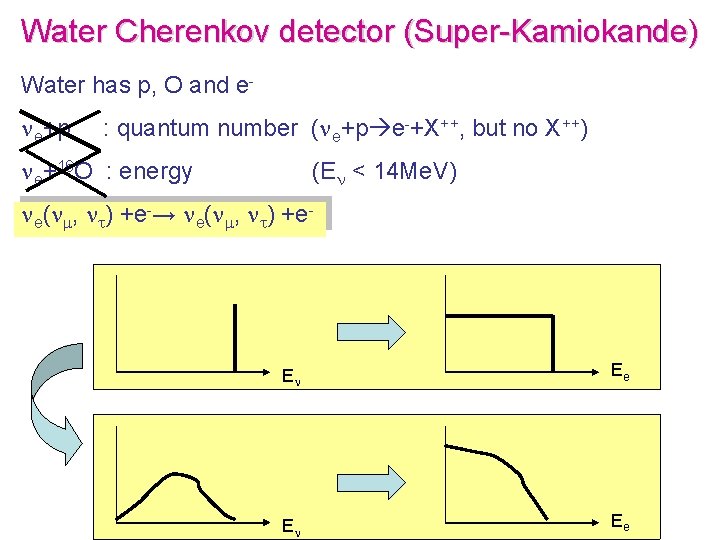 Water Cherenkov detector (Super-Kamiokande) Water has p, O and ene+p : quantum number (ne+p