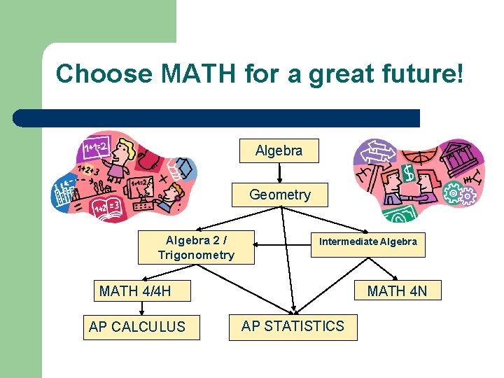 Choose MATH for a great future! Algebra Geometry Algebra 2 / Trigonometry Intermediate Algebra
