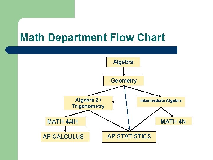 Math Department Flow Chart Algebra Geometry Algebra 2 / Trigonometry Intermediate Algebra MATH 4/4