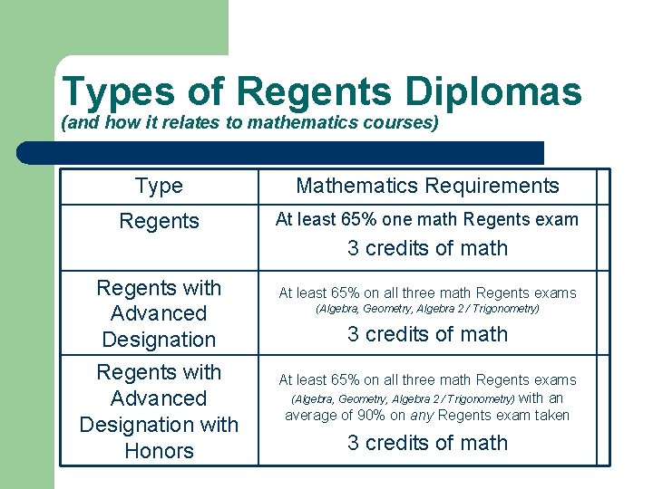 Types of Regents Diplomas (and how it relates to mathematics courses) Type Mathematics Requirements