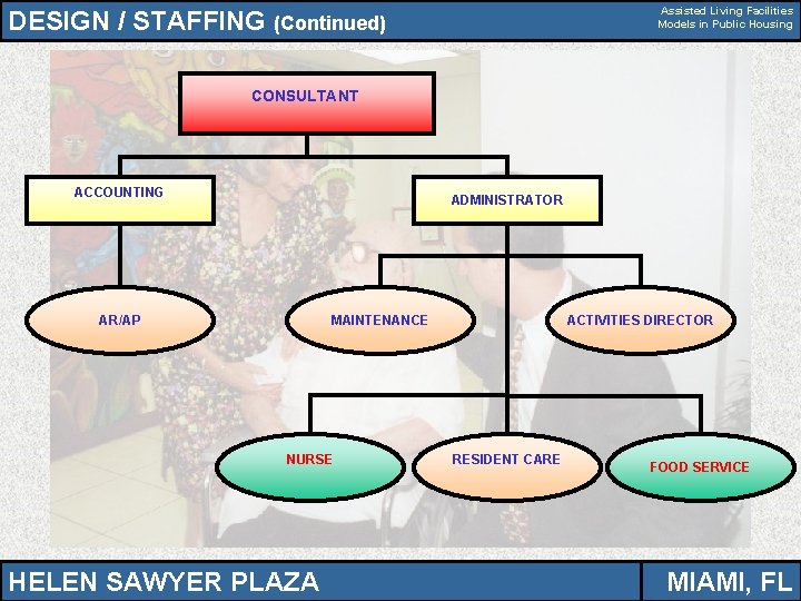 Assisted Living Facilities Models in Public Housing DESIGN / STAFFING (Continued) CONSULTANT ACCOUNTING ADMINISTRATOR