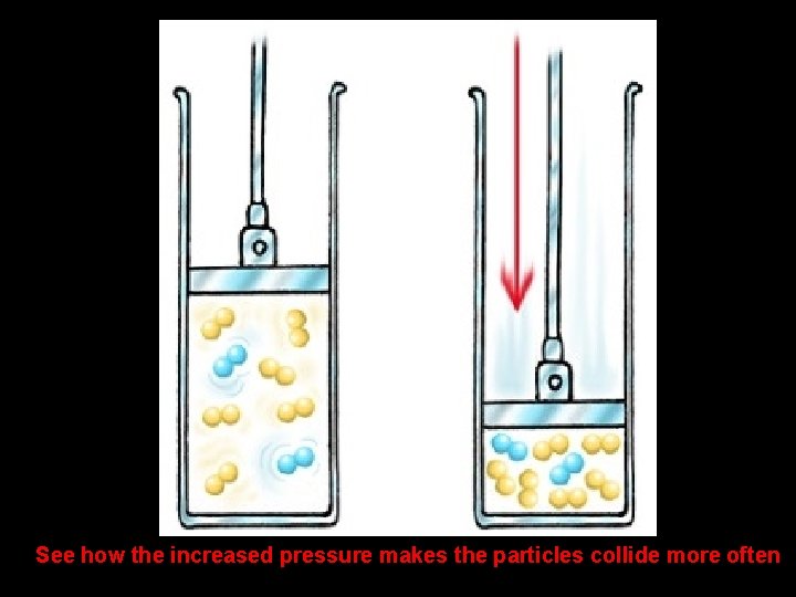 See how the increased pressure makes the particles collide more often See how the increased pressure makes the particles collide more often
