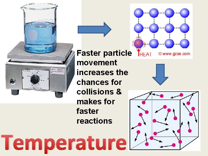 Faster particle movement increases the chances for collisions & makes for faster reactions Temperature Faster particle movement increases the chances for collisions & makes for faster reactions Temperature