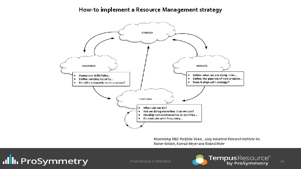 How-to implement a Resource Management strategy Maximizing R&D Portfolio Value, 2005 Industrial Research Institute