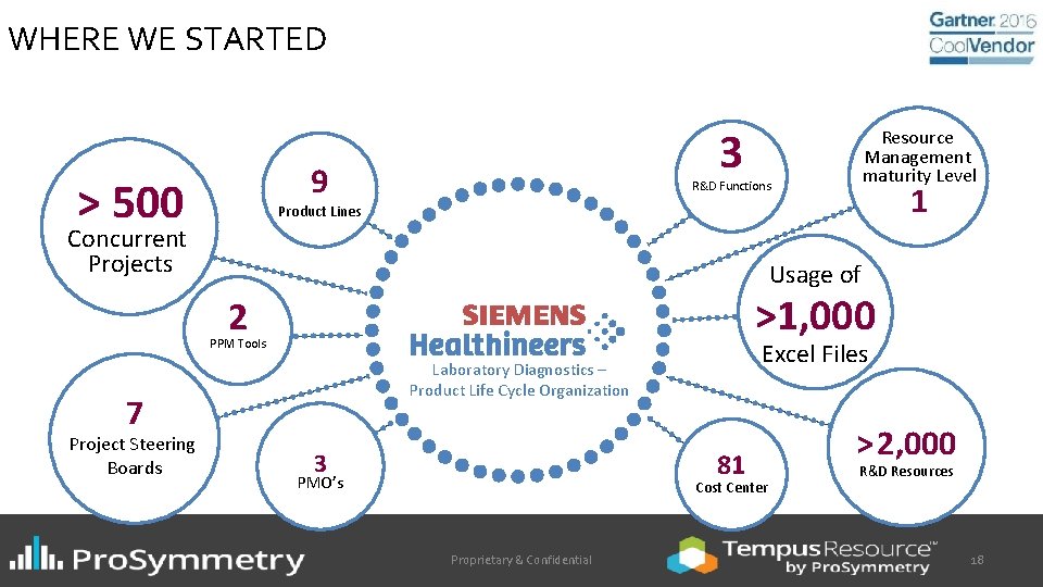 WHERE WE STARTED 3 9 > 500 R&D Functions 1 Product Lines Concurrent Projects