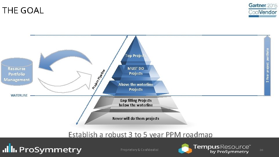 3 Year project portfolio THE GOAL MUST DO Projects Pip jec t Pro Resource