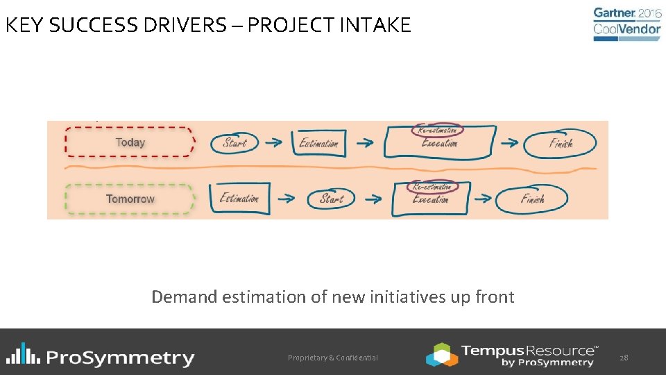 KEY SUCCESS DRIVERS – PROJECT INTAKE Demand estimation of new initiatives up front Proprietary