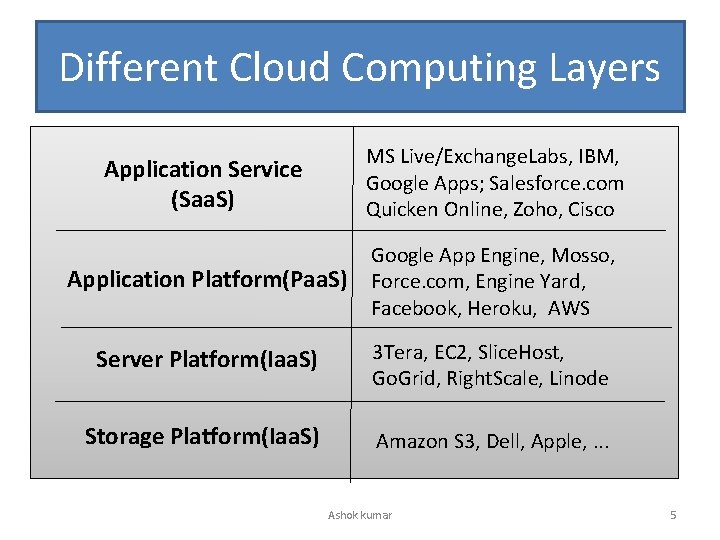 Different Cloud Computing Layers Application Service (Saa. S) MS Live/Exchange. Labs, IBM, Google Apps;